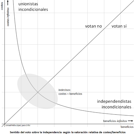 Gráficos que representa el Sentido del voto sobre la independencia según la valoración relativa de costes/beneficios