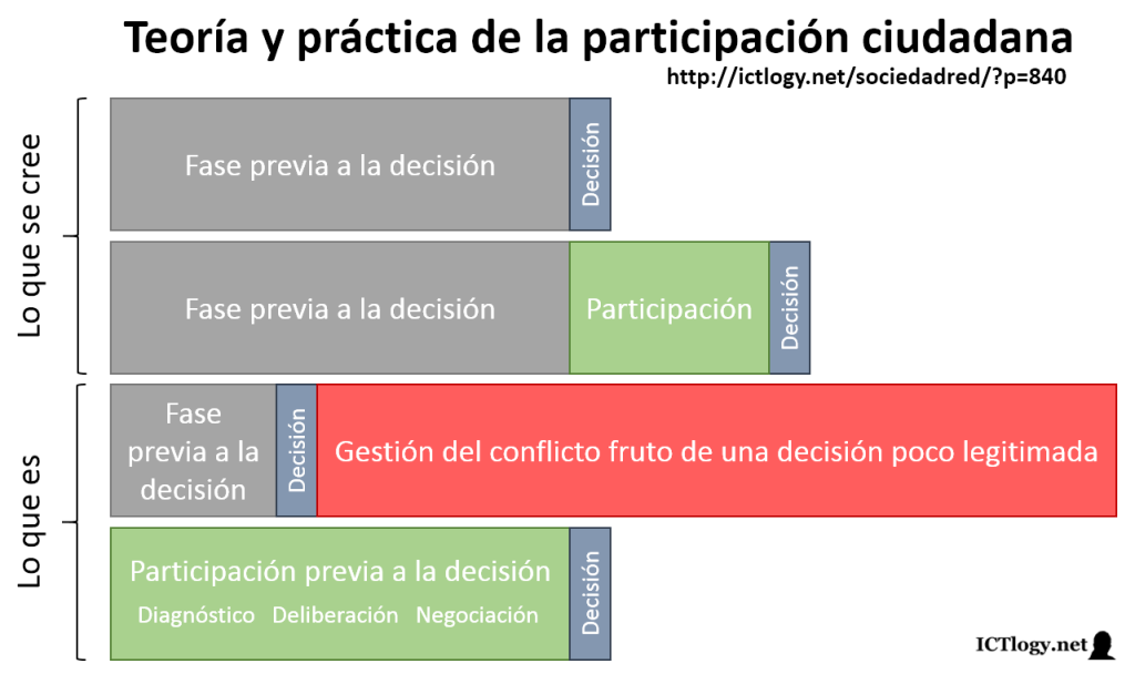 Simple esquema de la participación ciudadana en la toma de decisiones políticas