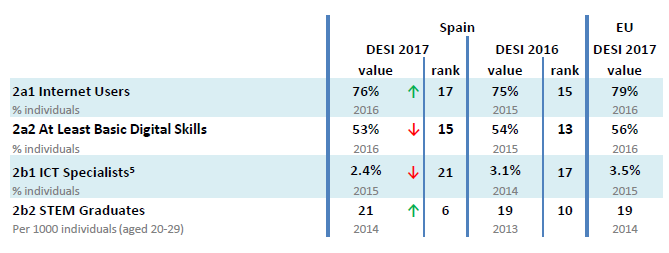 Tabla con el capital humano en España según el DESI 2017