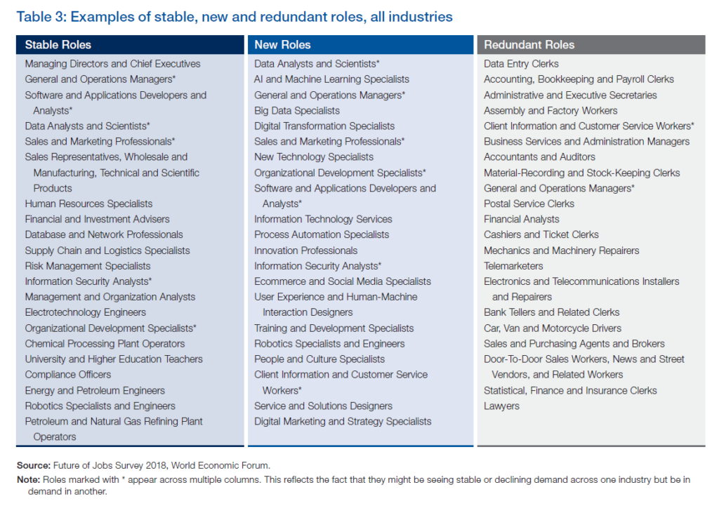 Ejemplos de roles estables, nuevos y reudundantes (Foro Económico Mundial)