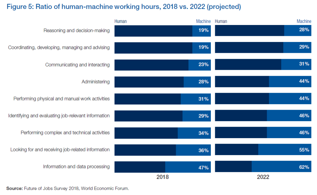 Ratio de horas de trabajo hombre-máquina, 2018 vs. 2022 (Foro Económico Mundial)