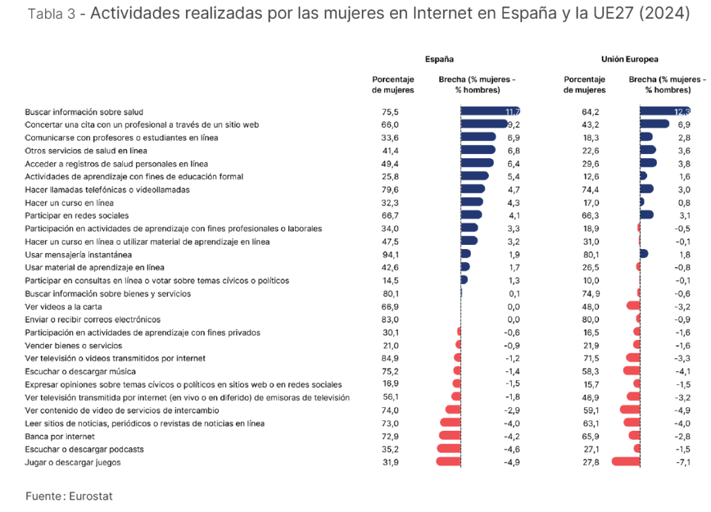 Actividades realizadas por las mujeres en Internet en España y la UE27 (2024)