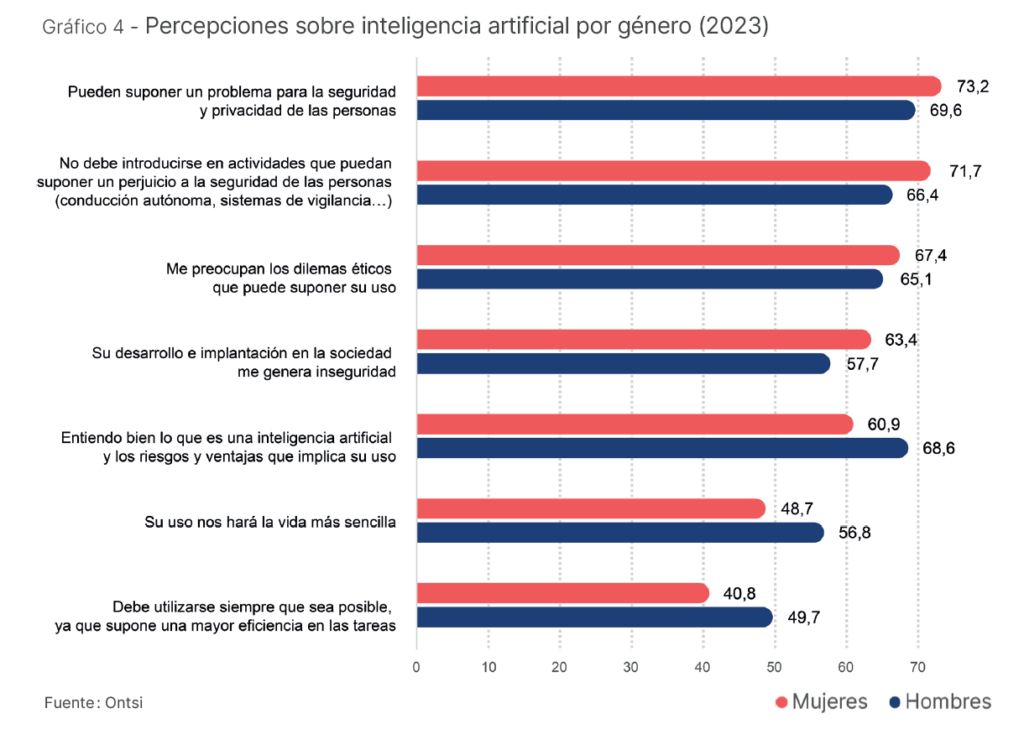 Percepciones sobre inteligencia artificial por género (2023)