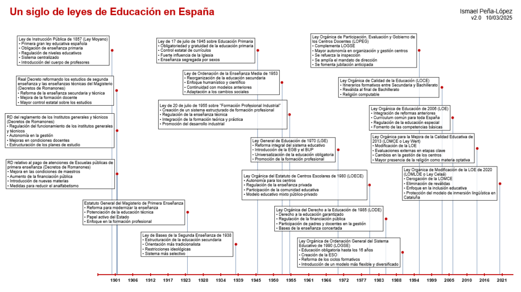 Línea de tiempo con las principales leyes educativas en España 1857-2020