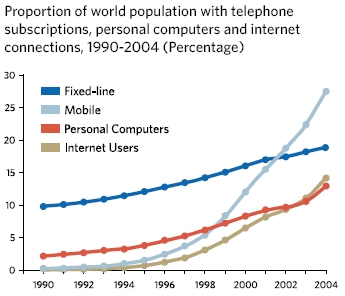Proportion of world population with telephone subscriptions, personal computers and internet connections, 1990-2004 (Percentage)