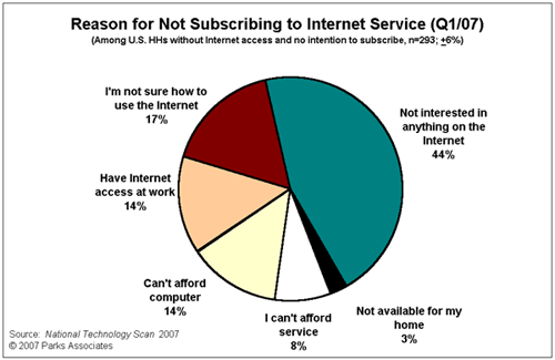 Reason for Not Subscribing to Internet Service