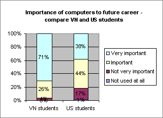 Vietnamese vs. US students computer use