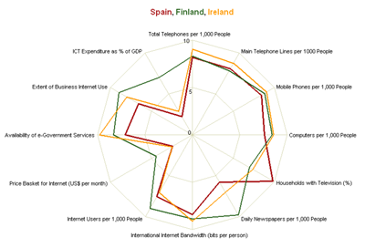 Chart: ICT indicators comparison between Spain, Finland and Ireland