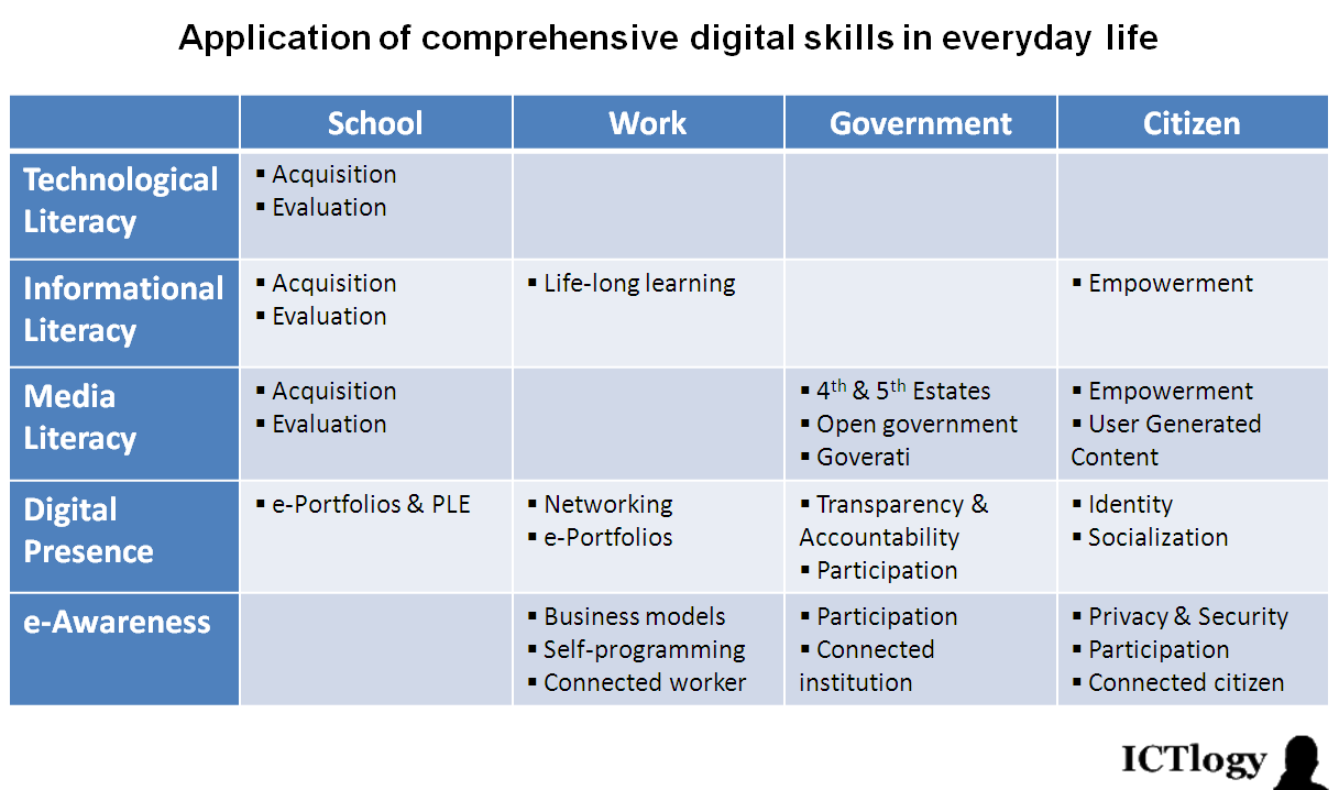 ICTlogy ICT4D Blog Towards A Comprehensive Definition Of Digital Skills