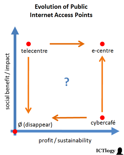 Graphic: Evolution of Public Internet Access Points