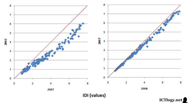 Graphic: ICT Development Index