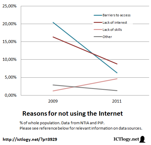 Graphic: Reasons for not using the Internet (% of all population)
