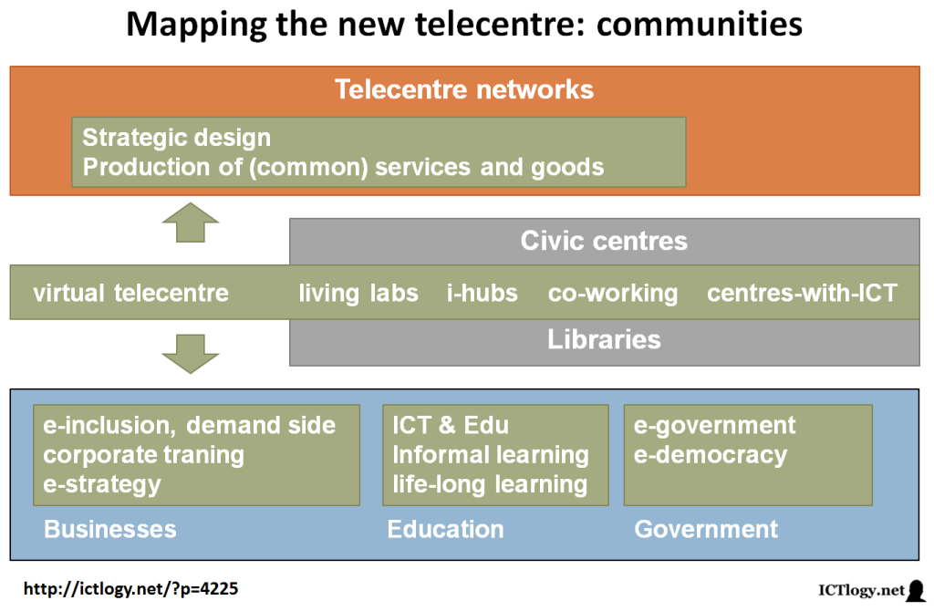 Mapping the new telecentre: communities