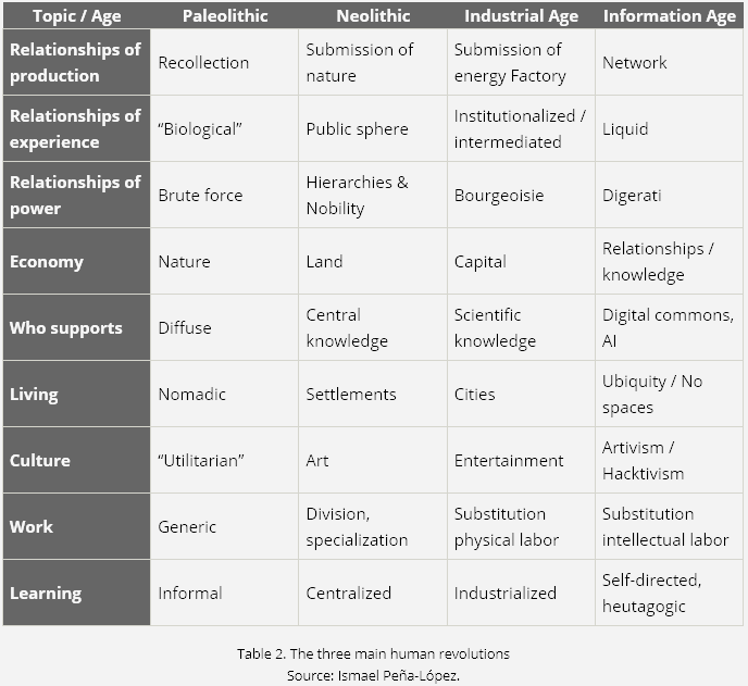 Table characteriting the three main human revolutions (Agricultural, Industrial, Digital)