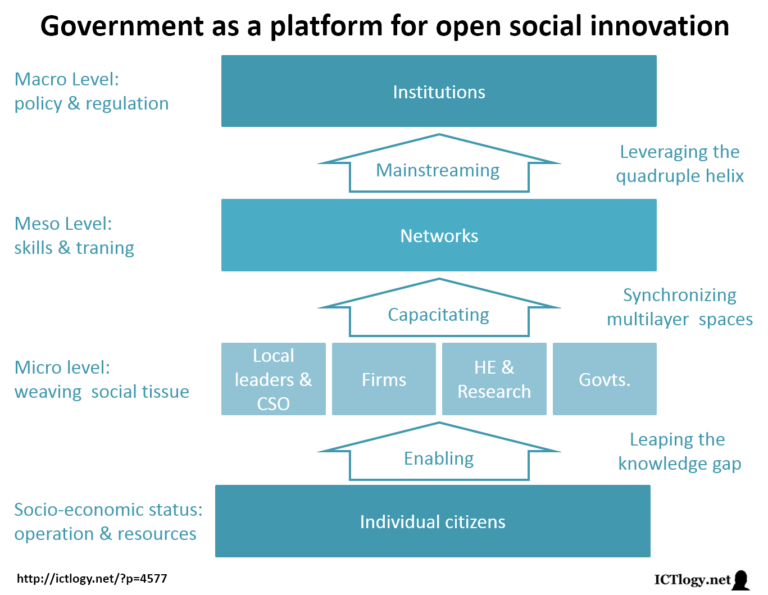 ICTlogy » ICT4D Blog » Government as a platform for open social innovation