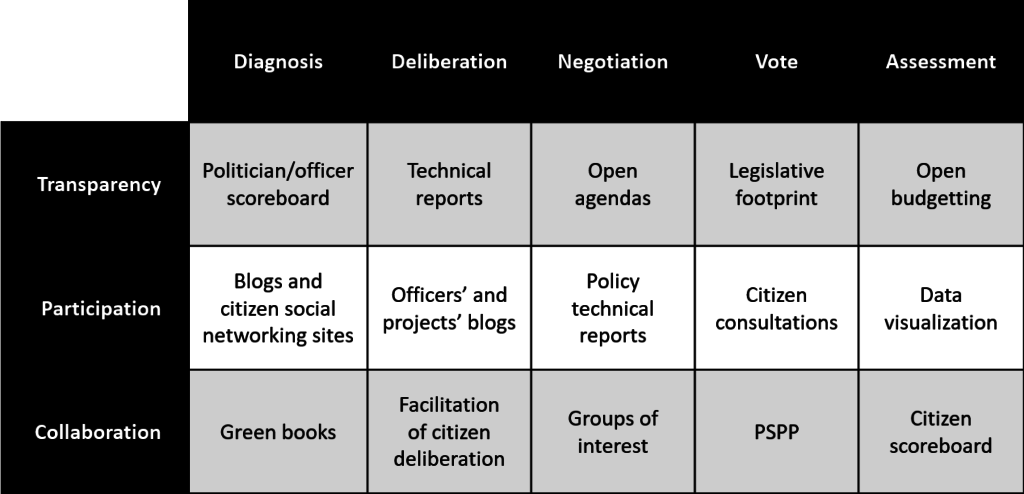 A showcase of open government projects depending on the layer of Open Government and the stage of decision-making.