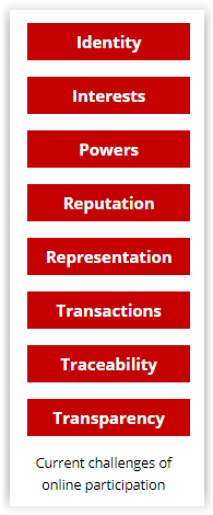 Current challenges of citizen participation: identity, interests, powers, reputation, representation, transactions, traceability, transparency