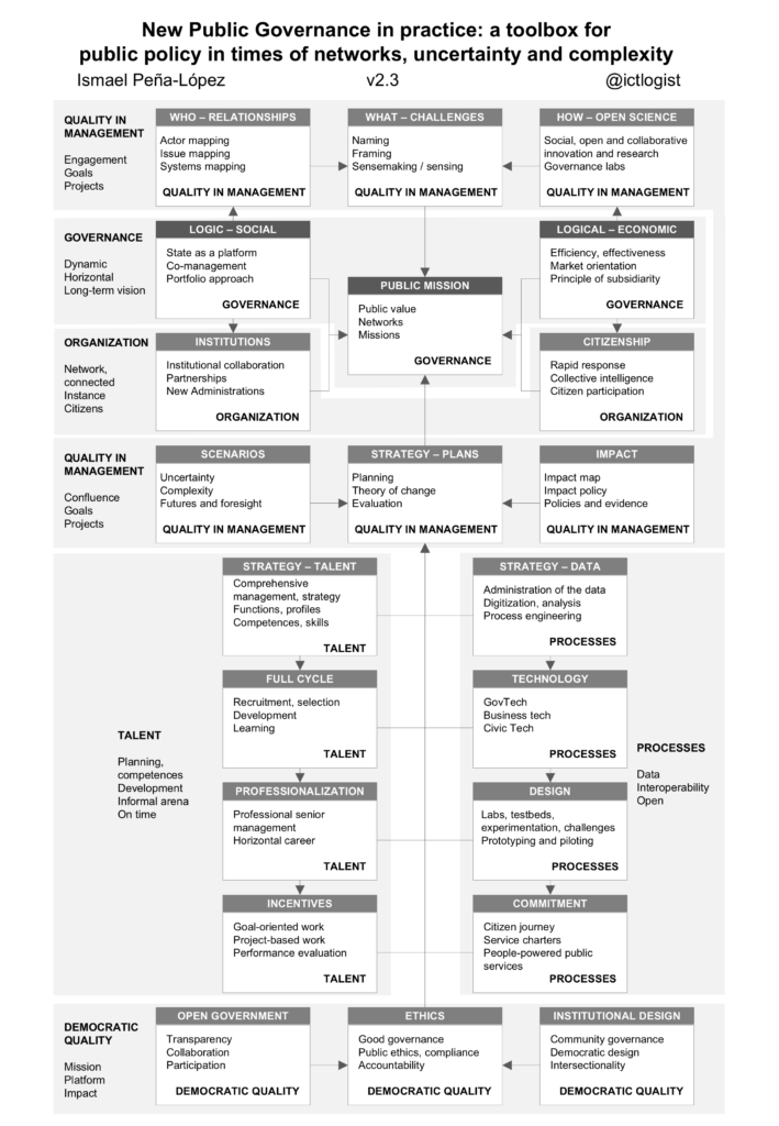 Scheme for a new model applied to the New Public Governance paradigm at the Administration