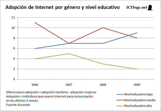 Gráfico: Adopción de Internet por género y nivel educativo