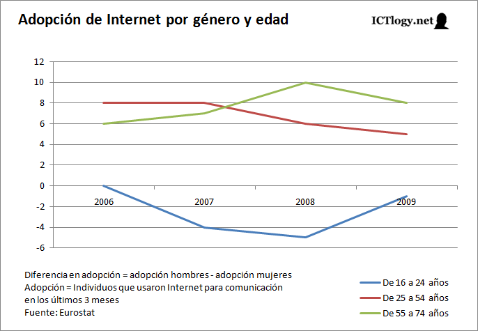Gráfico: Adopción de Internet por género y edad