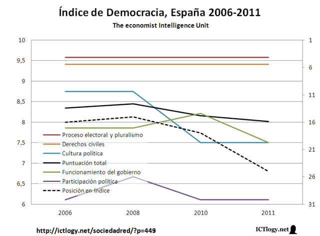 Gráfico Índice de Democracia, España 2006-2011.