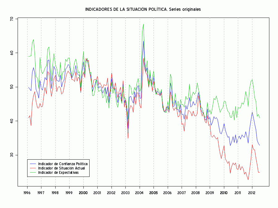 Gráfico de los indicadores de la situación política 