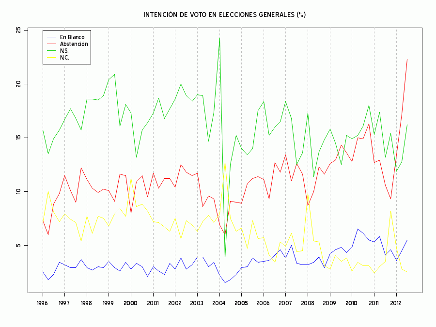 Gráfico de la serie de la intención de voto en elecciones generales - Abstención