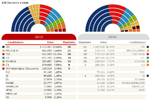 Gráfico y tabla con los resultados de las elecciones del 25N en Catalunya
