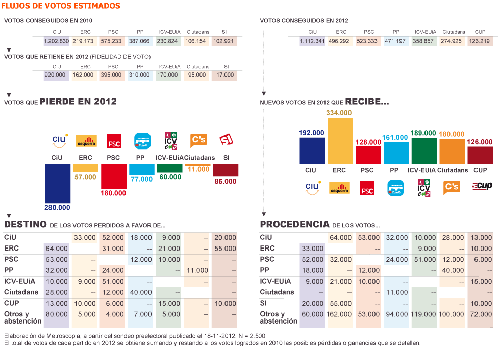 Gráfico y tabla con los resultados de las elecciones del 25N en Catalunya