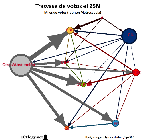 Grafo del trasvase de votos el 25N