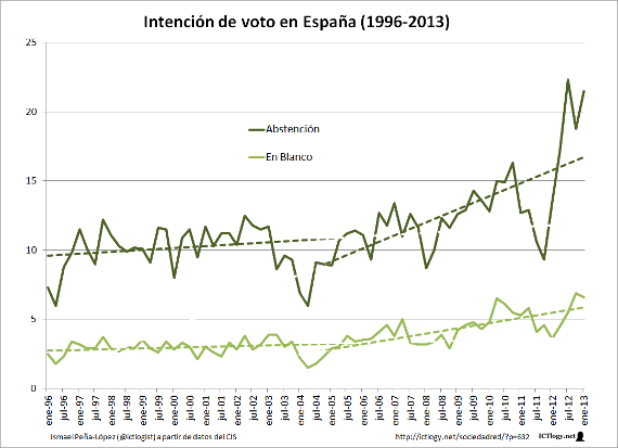 Gráfico de áreas con la Intención de abstenerse y votar en blanco en España (1996-2013)