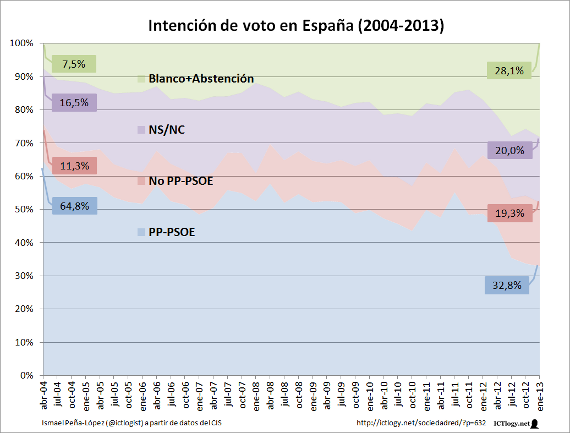 Gráfico de áreas con la Intención de voto en España (2004-2013)