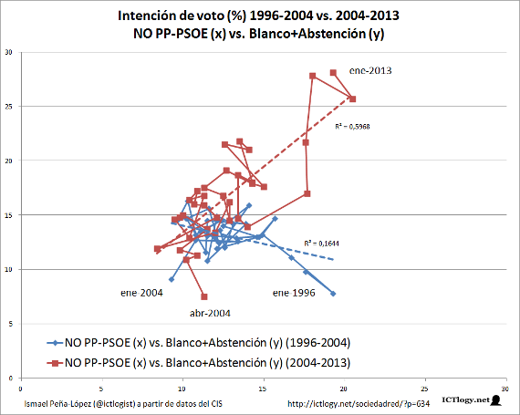 Gráfico de líneas con la Intención de voto en España: alternativas y desafección (1996-2013)