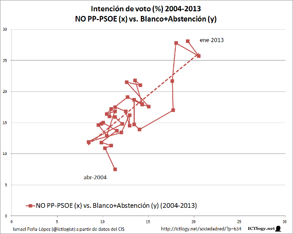 Gráfico de líneas con la Intención de voto en España: alternativas y desafección (2004-2013)