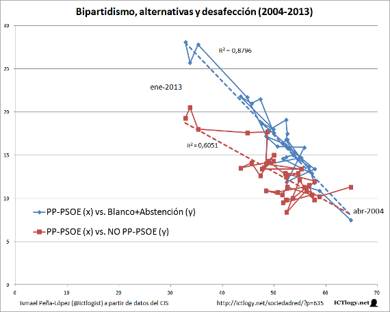 Gráfico de líneas con la Intención de voto en España: bipartidismo, alternativas y desafección (2004-2013)
