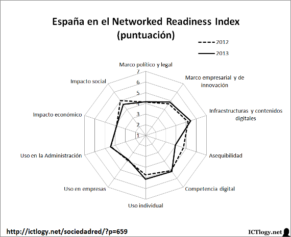 Gráfico de España en el Networked Readiness Index 2013 (puntuación)