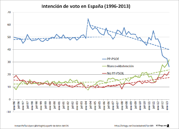 Gráfico de líneas con la Intención de voto en España (1996-2013)