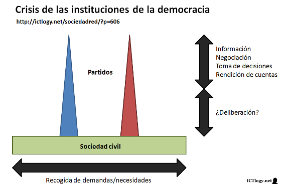 Esquema de la crisis de las instituciones de la democracia