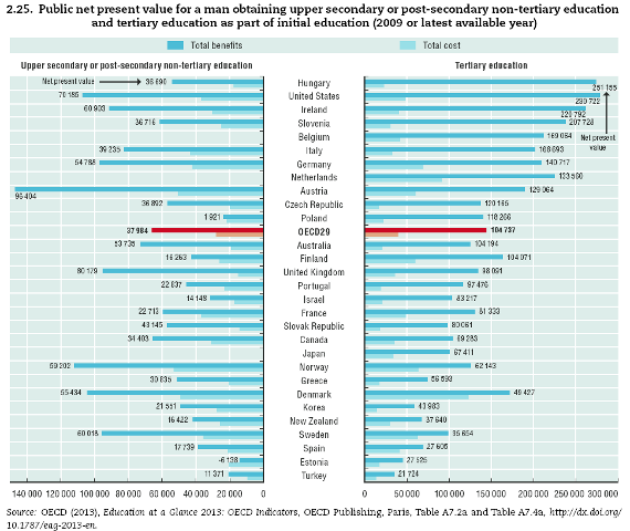 Gráfico con el valor presente neto público de la educación secundaria y terciaria para los países de la OCDE.