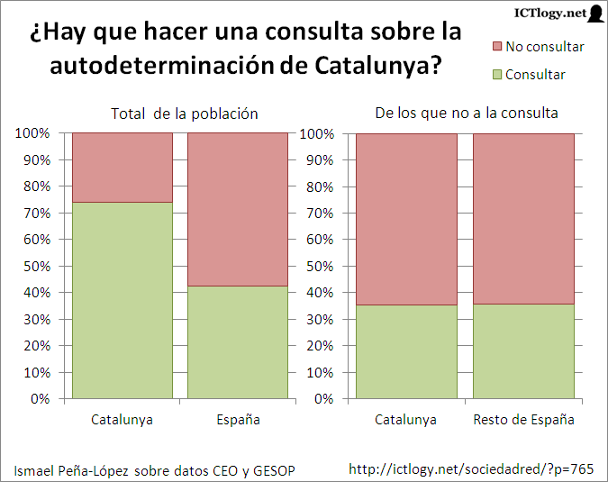 Gráfico con la proporción de catalanes y españoles que están a favor de una consulta para la autodeterminación de catalunya.