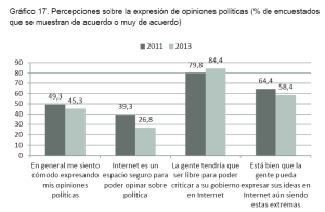 GrÃ¡fico con las percepciones sobre la expresiÃ³n de opiniones polÃ­ticas