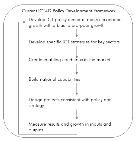 Current ICT4D policy development framework