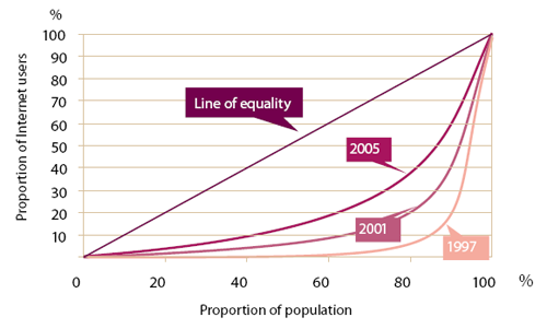 Chart: Internet Access Inequality (Lorenz curve)