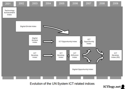 Graphic: Evolution of the UN System ICT related indices