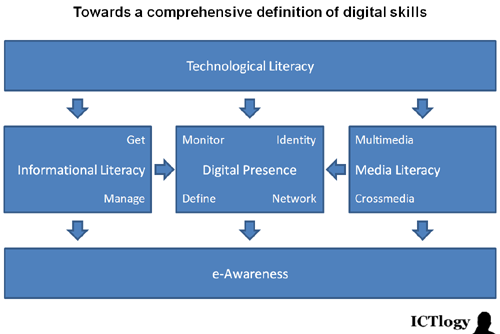 Graphic: Towards a comprehensive definition of digital skills