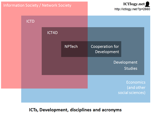 Graphic: ICTs, Development, disciplines and acronyms