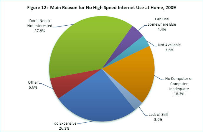Graphic: Main Reason for No High Speed Internet Use at Home, 2009