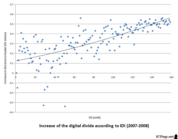 Graphic: Increase of the digital divide according to IDI (2007-2008)