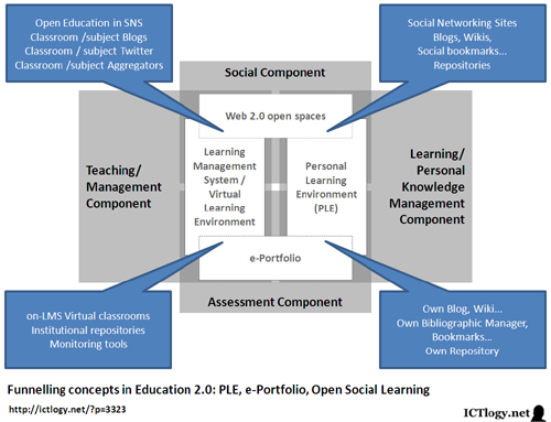 Graphic: Funnelling concepts in Education 2.0: PLE, e-Portfolio, Open Social Learning