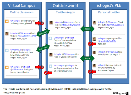 Graphic: The Hybrid Institutional-Personal Learning Environment (HIPLE) into practice: an example with Twitter